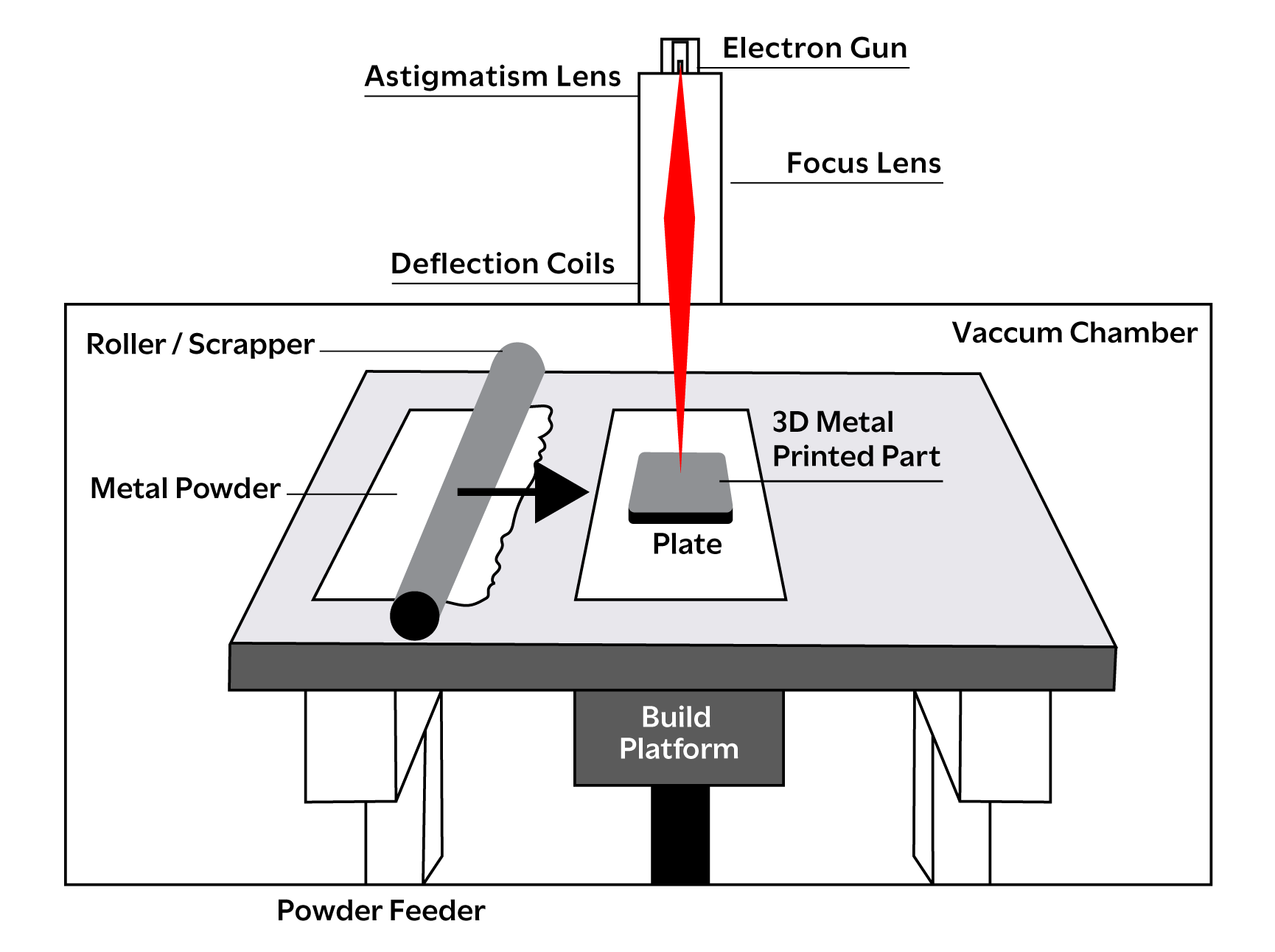 EBM Powder Bed Fusion Process