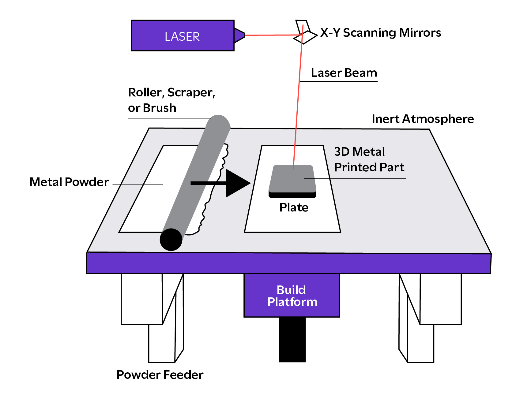 SLM Powder Bed Fusion Process